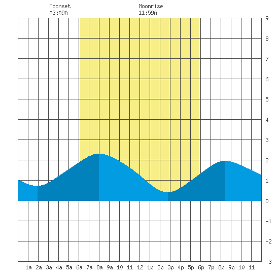 Haddam tide chart for Saturday, March 12, 2022