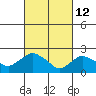 Haddam tide chart for Saturday, March 12, 2022