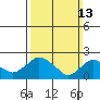 Haddam tide chart for Sunday, March 13, 2022