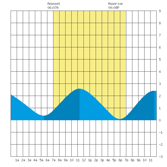 Haddam tide chart for Tuesday, March 15, 2022