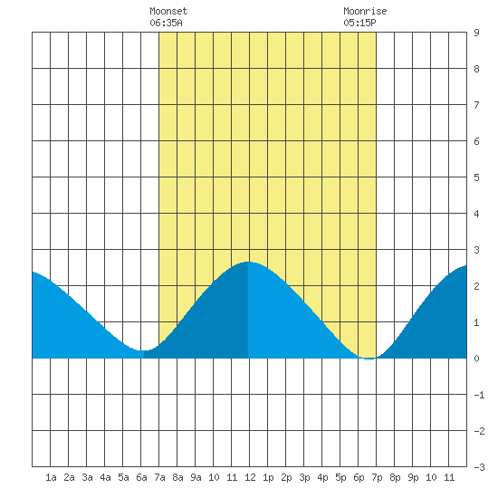 Haddam tide chart for Wednesday, March 16, 2022