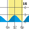 Haddam tide chart for Wednesday, March 16, 2022