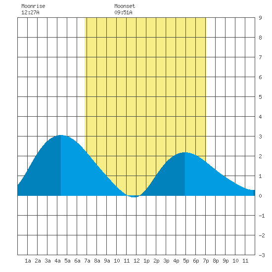 Haddam tide chart for Wednesday, March 23, 2022