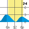 Haddam tide chart for Thursday, March 24, 2022
