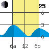 Haddam tide chart for Friday, March 25, 2022