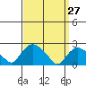 Haddam tide chart for Sunday, March 27, 2022