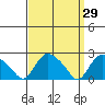 Haddam tide chart for Tuesday, March 29, 2022