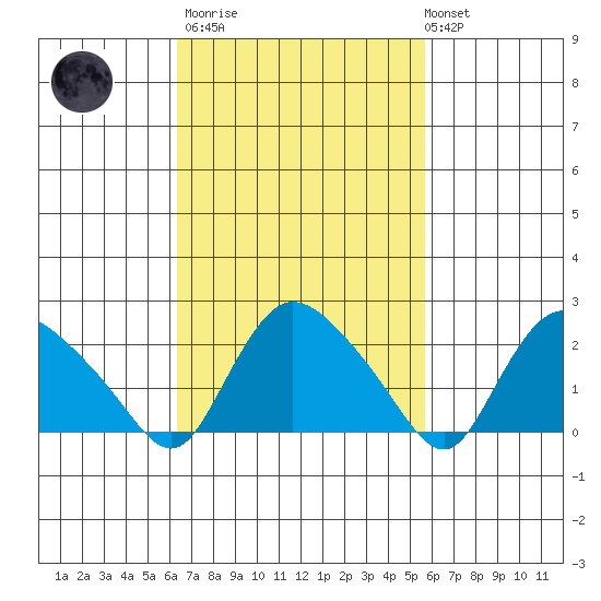 Haddam tide chart for Wednesday, March 2, 2022