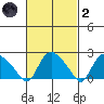 Haddam tide chart for Wednesday, March 2, 2022