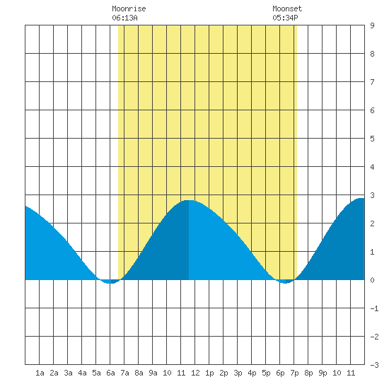 Haddam tide chart for Wednesday, March 30, 2022