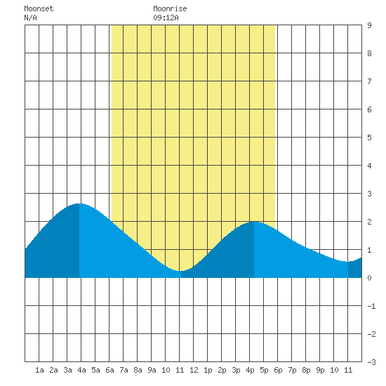 Haddam tide chart for Tuesday, March 8, 2022