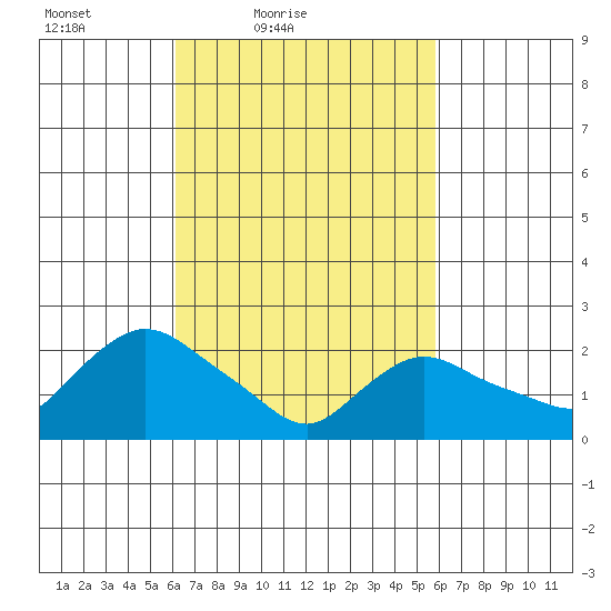 Haddam tide chart for Wednesday, March 9, 2022