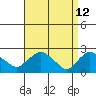 Haddam tide chart for Tuesday, April 12, 2022