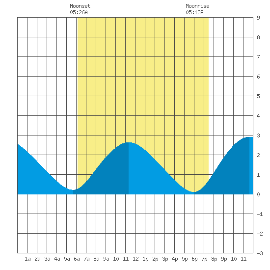 Haddam tide chart for Thursday, April 14, 2022