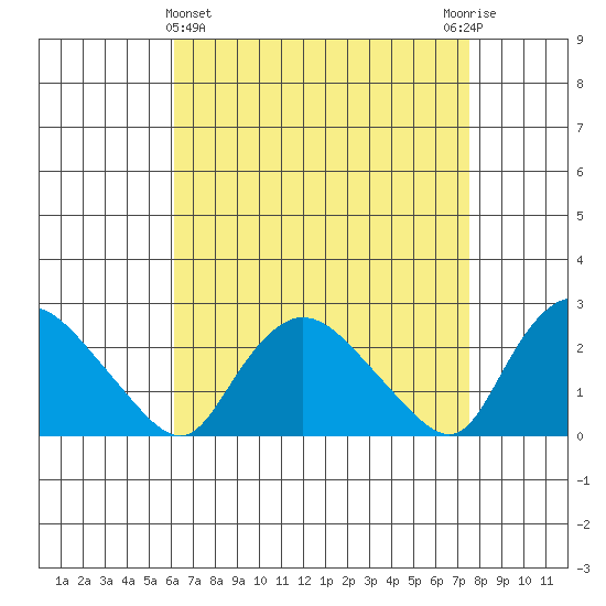 Haddam tide chart for Friday, April 15, 2022