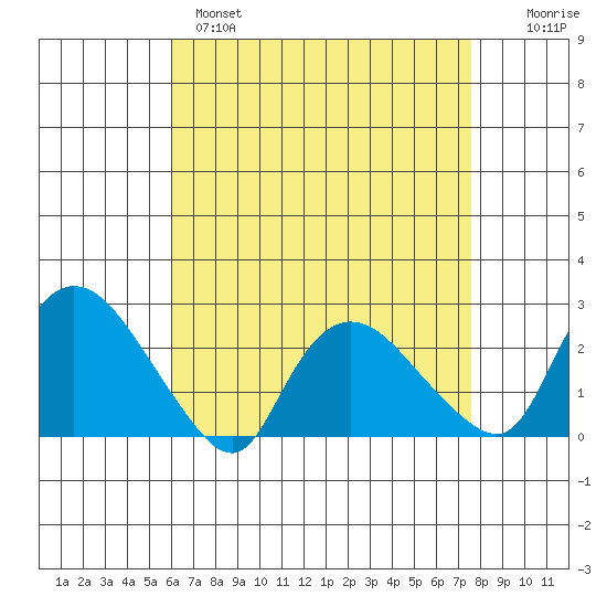 Haddam tide chart for Monday, April 18, 2022