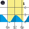 Haddam tide chart for Friday, April 1, 2022