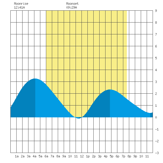 Haddam tide chart for Thursday, April 21, 2022