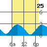 Haddam tide chart for Monday, April 25, 2022