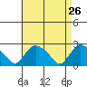 Haddam tide chart for Tuesday, April 26, 2022