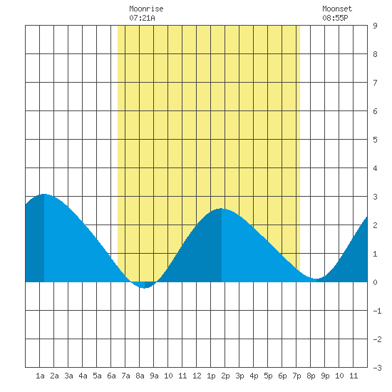 Haddam tide chart for Saturday, April 2, 2022