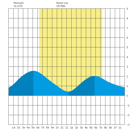 Haddam tide chart for Thursday, April 7, 2022