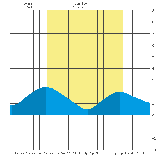 Haddam tide chart for Friday, April 8, 2022