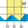 Haddam tide chart for Thursday, May 12, 2022