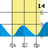 Haddam tide chart for Saturday, May 14, 2022