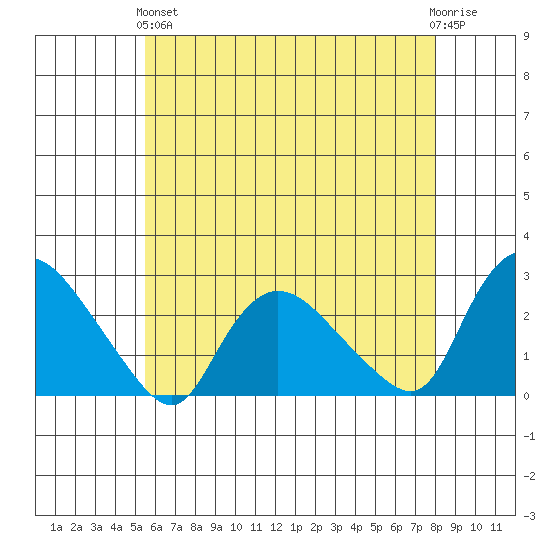 Haddam tide chart for Sunday, May 15, 2022
