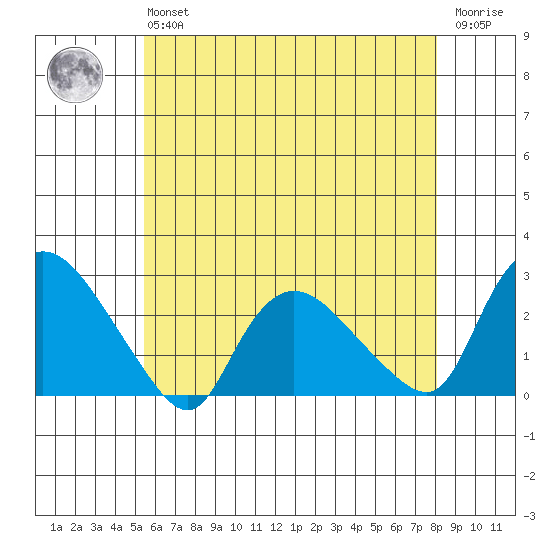 Haddam tide chart for Monday, May 16, 2022