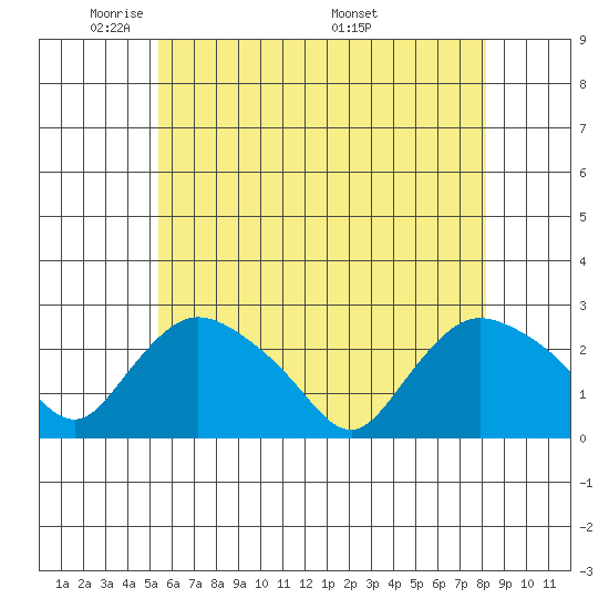 Haddam tide chart for Monday, May 23, 2022