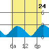 Haddam tide chart for Tuesday, May 24, 2022