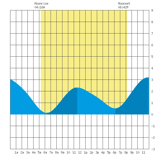 Haddam tide chart for Saturday, May 28, 2022