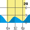 Haddam tide chart for Saturday, May 28, 2022
