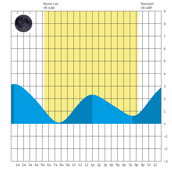 Haddam tide chart for Monday, May 30, 2022