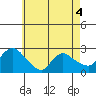 Haddam tide chart for Wednesday, May 4, 2022