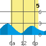 Haddam tide chart for Thursday, May 5, 2022