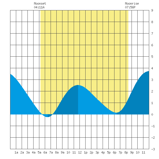 Haddam tide chart for Monday, June 13, 2022