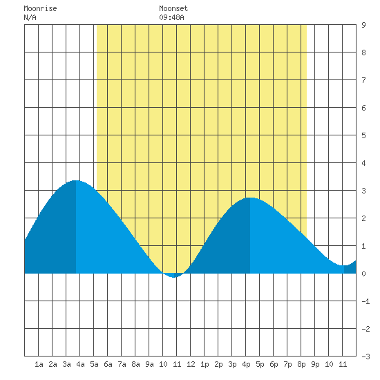 Haddam tide chart for Saturday, June 18, 2022