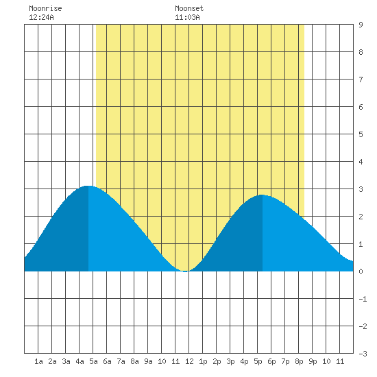 Haddam tide chart for Sunday, June 19, 2022