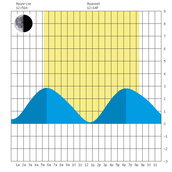 Haddam tide chart for Monday, June 20, 2022