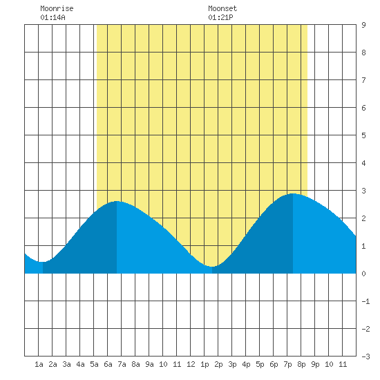Haddam tide chart for Tuesday, June 21, 2022