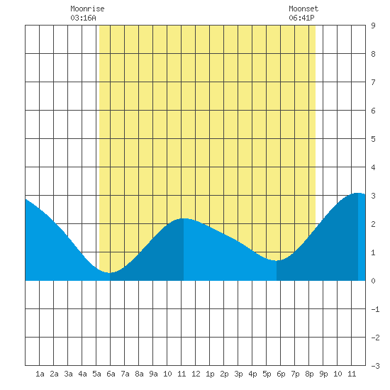 Haddam tide chart for Sunday, June 26, 2022