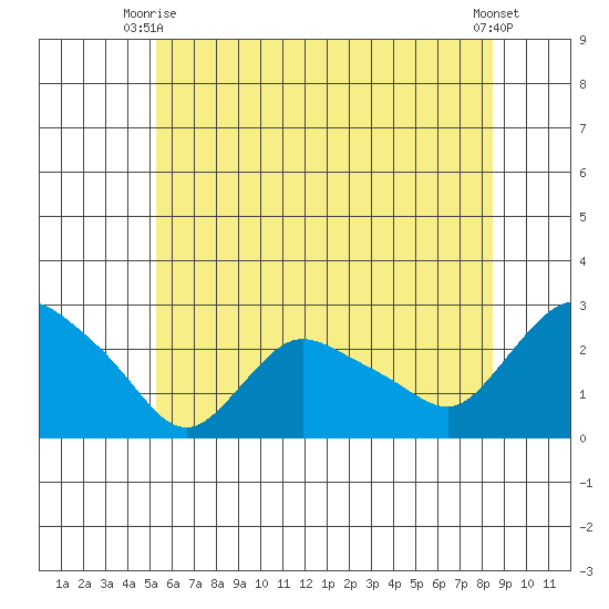 Haddam tide chart for Monday, June 27, 2022