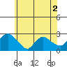 Haddam tide chart for Thursday, June 2, 2022