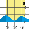 Haddam tide chart for Sunday, June 5, 2022