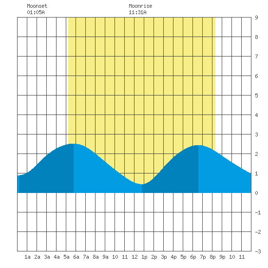 Haddam tide chart for Monday, June 6, 2022