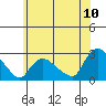 Haddam tide chart for Sunday, July 10, 2022