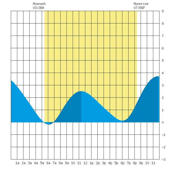 Haddam tide chart for Tuesday, July 12, 2022